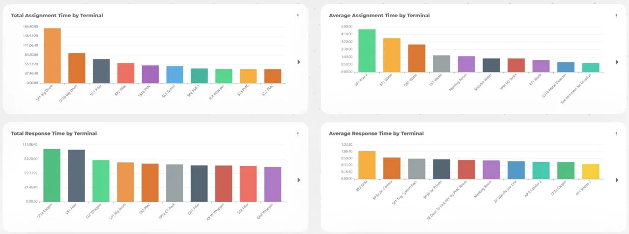 Bell Cloud dashboard: assignment time and response time charted per terminal, by machine and area